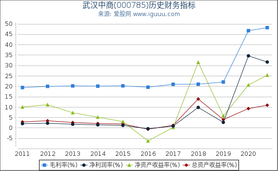 武汉中商(000785)股东权益比率、固定资产比率等历史财务指标图 武汉中商(000785)股东权益比率、固定资产比率等历史财务指标图