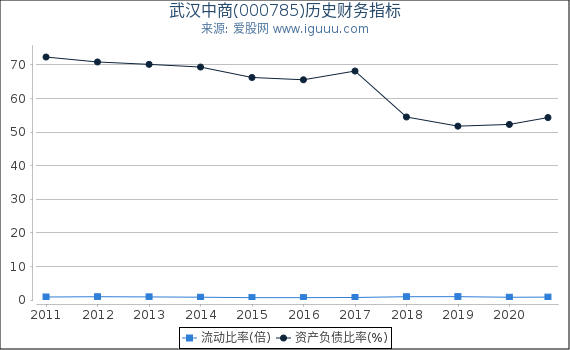 武汉中商(000785)股东权益比率、固定资产比率等历史财务指标图 武汉中商(000785)股东权益比率、固定资产比率等历史财务指标图
