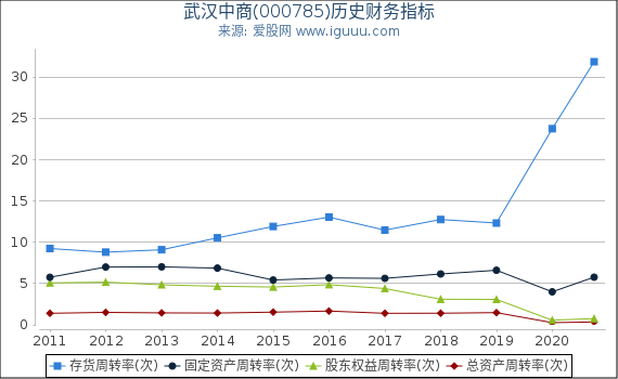 武汉中商(000785)股东权益比率、固定资产比率等历史财务指标图 武汉中商(000785)股东权益比率、固定资产比率等历史财务指标图