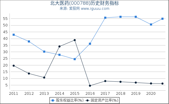 北大医药(000788)股东权益比率、固定资产比率等历史财务指标图 北大医药(000788)股东权益比率、固定资产比率等历史财务指标图