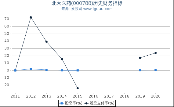 北大医药(000788)股东权益比率、固定资产比率等历史财务指标图 北大医药(000788)股东权益比率、固定资产比率等历史财务指标图