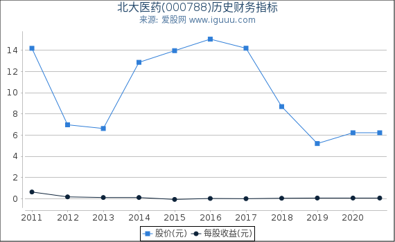 北大医药(000788)股东权益比率、固定资产比率等历史财务指标图 北大医药(000788)股东权益比率、固定资产比率等历史财务指标图