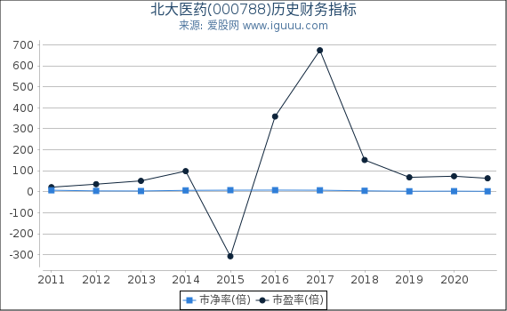 北大医药(000788)股东权益比率、固定资产比率等历史财务指标图 北大医药(000788)股东权益比率、固定资产比率等历史财务指标图