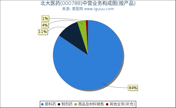 北大医药(000788)主营业务构成图（按产品）