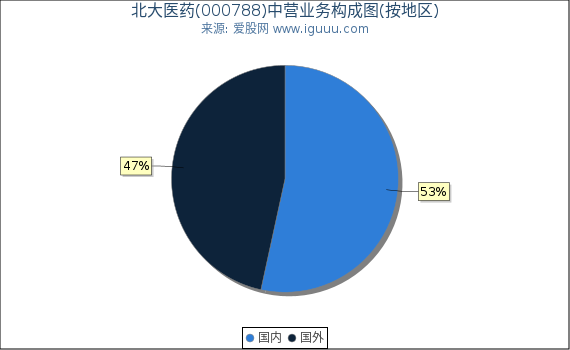 北大医药(000788)主营业务构成图（按地区）