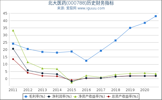 北大医药(000788)股东权益比率、固定资产比率等历史财务指标图 北大医药(000788)股东权益比率、固定资产比率等历史财务指标图