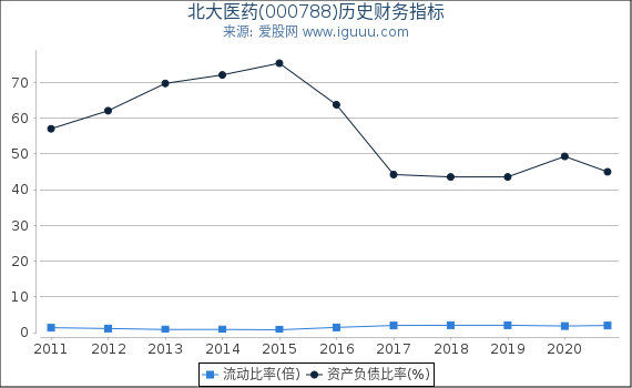 北大医药(000788)股东权益比率、固定资产比率等历史财务指标图 北大医药(000788)股东权益比率、固定资产比率等历史财务指标图