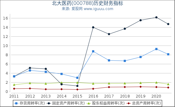 北大医药(000788)股东权益比率、固定资产比率等历史财务指标图 北大医药(000788)股东权益比率、固定资产比率等历史财务指标图