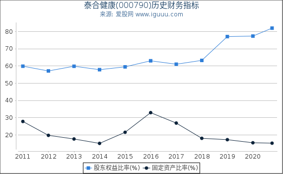 泰合健康(000790)股东权益比率、固定资产比率等历史财务指标图