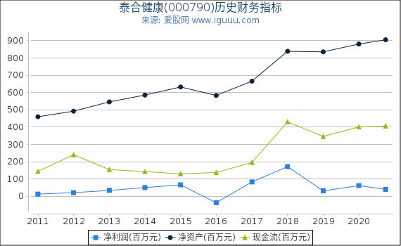 泰合健康(000790)股东权益比率、固定资产比率等历史财务指标图