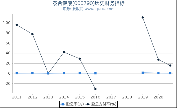泰合健康(000790)股东权益比率、固定资产比率等历史财务指标图
