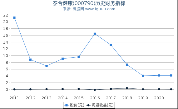 泰合健康(000790)股东权益比率、固定资产比率等历史财务指标图