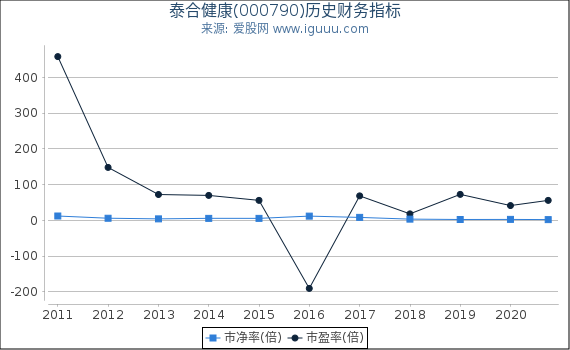 泰合健康(000790)股东权益比率、固定资产比率等历史财务指标图