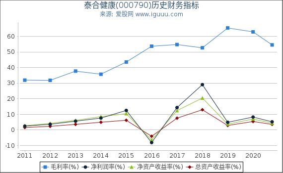 泰合健康(000790)股东权益比率、固定资产比率等历史财务指标图