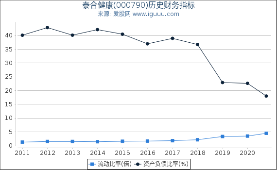 泰合健康(000790)股东权益比率、固定资产比率等历史财务指标图