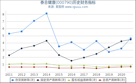 泰合健康(000790)股东权益比率、固定资产比率等历史财务指标图