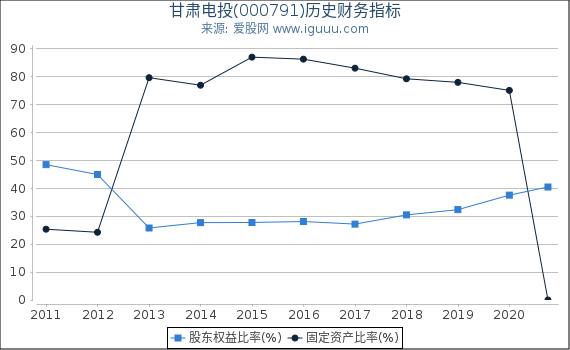甘肃电投(000791)股东权益比率、固定资产比率等历史财务指标图 甘肃电投(000791)股东权益比率、固定资产比率等历史财务指标图