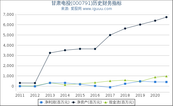 甘肃电投(000791)股东权益比率、固定资产比率等历史财务指标图 甘肃电投(000791)股东权益比率、固定资产比率等历史财务指标图