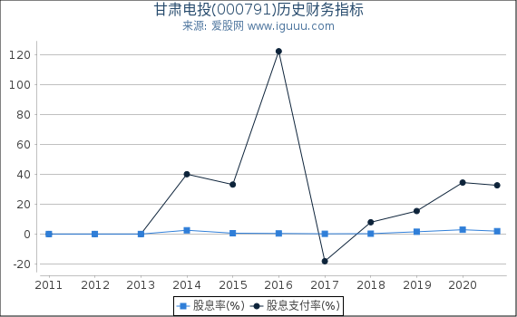 甘肃电投(000791)股东权益比率、固定资产比率等历史财务指标图 甘肃电投(000791)股东权益比率、固定资产比率等历史财务指标图