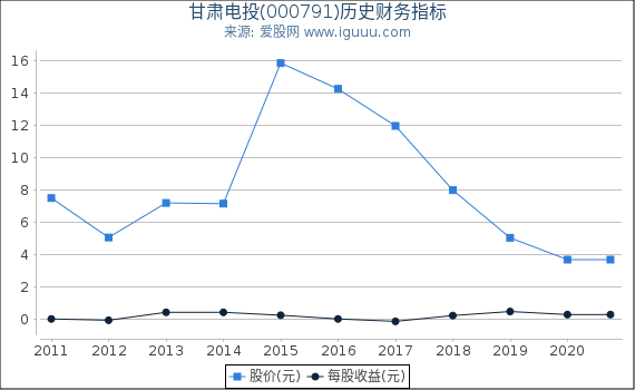 甘肃电投(000791)股东权益比率、固定资产比率等历史财务指标图 甘肃电投(000791)股东权益比率、固定资产比率等历史财务指标图
