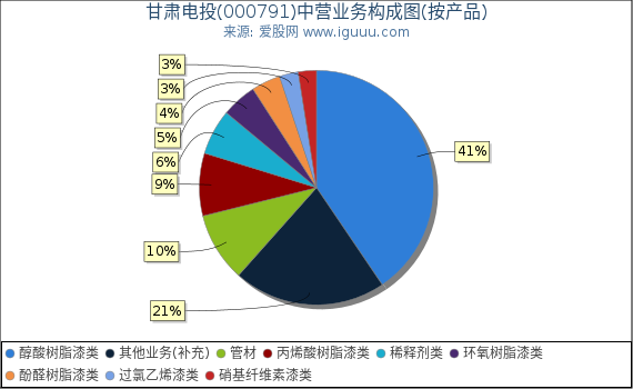 甘肃电投(000791)主营业务构成图(按产品) 甘肃电投(000791)主营业务构成图(按产品)