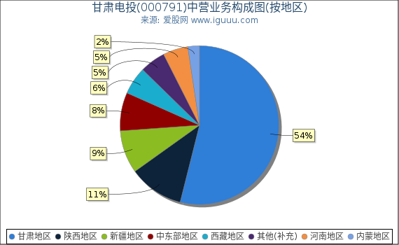 甘肃电投(000791)主营业务构成图(按地区) 甘肃电投(000791)主营业务构成图(按地区)