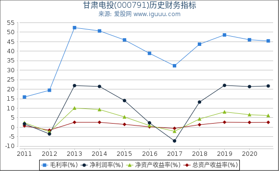 甘肃电投(000791)股东权益比率、固定资产比率等历史财务指标图 甘肃电投(000791)股东权益比率、固定资产比率等历史财务指标图