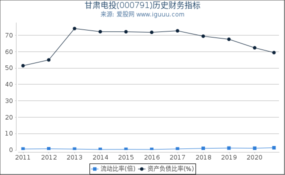 甘肃电投(000791)股东权益比率、固定资产比率等历史财务指标图 甘肃电投(000791)股东权益比率、固定资产比率等历史财务指标图