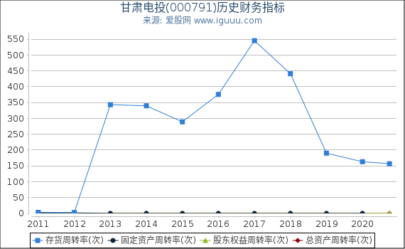 甘肃电投(000791)股东权益比率、固定资产比率等历史财务指标图 甘肃电投(000791)股东权益比率、固定资产比率等历史财务指标图