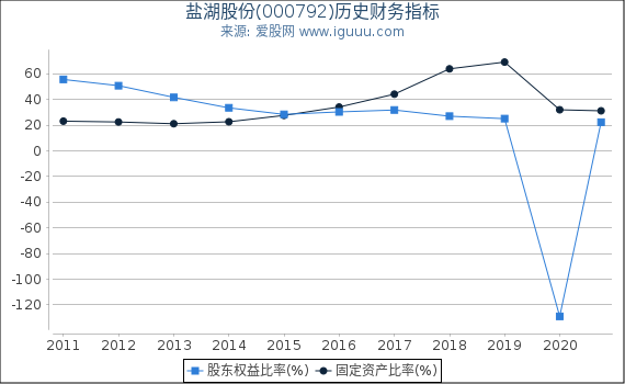 盐湖股份(000792)股东权益比率、固定资产比率等历史财务指标图 盐湖股份(000792)股东权益比率、固定资产比率等历史财务指标图