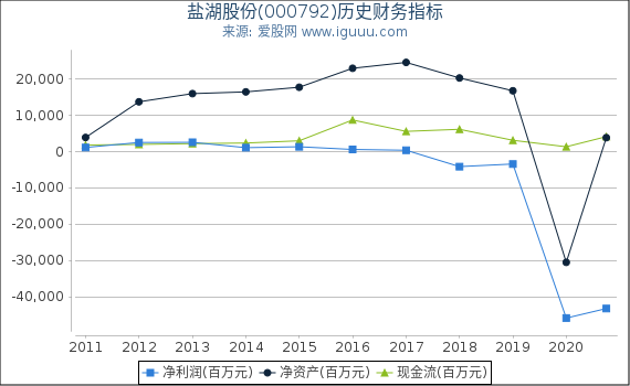 盐湖股份(000792)股东权益比率、固定资产比率等历史财务指标图 盐湖股份(000792)股东权益比率、固定资产比率等历史财务指标图