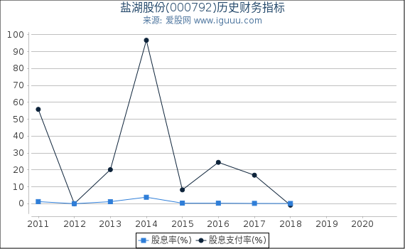 盐湖股份(000792)股东权益比率、固定资产比率等历史财务指标图 盐湖股份(000792)股东权益比率、固定资产比率等历史财务指标图