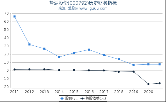 盐湖股份(000792)股东权益比率、固定资产比率等历史财务指标图 盐湖股份(000792)股东权益比率、固定资产比率等历史财务指标图