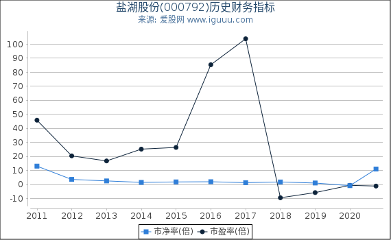盐湖股份(000792)股东权益比率、固定资产比率等历史财务指标图 盐湖股份(000792)股东权益比率、固定资产比率等历史财务指标图