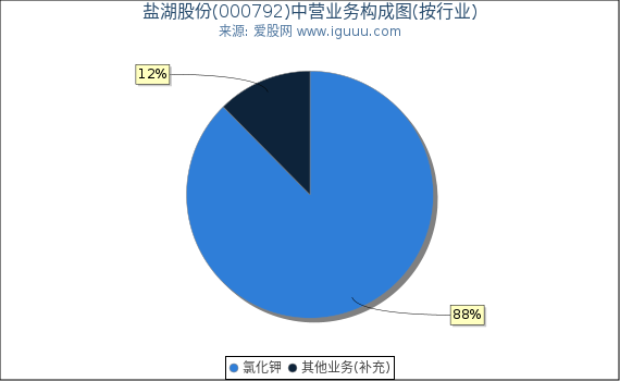 盐湖股份(000792)主营业务构成图（按行业）