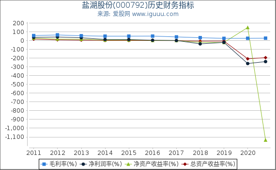 盐湖股份(000792)股东权益比率、固定资产比率等历史财务指标图 盐湖股份(000792)股东权益比率、固定资产比率等历史财务指标图