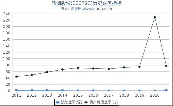 盐湖股份(000792)股东权益比率、固定资产比率等历史财务指标图 盐湖股份(000792)股东权益比率、固定资产比率等历史财务指标图