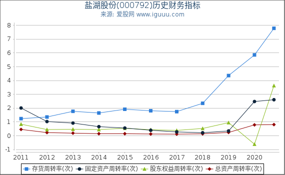 盐湖股份(000792)股东权益比率、固定资产比率等历史财务指标图 盐湖股份(000792)股东权益比率、固定资产比率等历史财务指标图