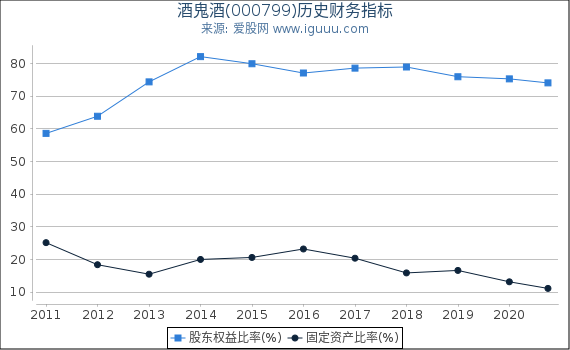 酒鬼酒(000799)股东权益比率、固定资产比率等历史财务指标图 酒鬼酒(000799)股东权益比率、固定资产比率等历史财务指标图