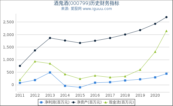 酒鬼酒(000799)股东权益比率、固定资产比率等历史财务指标图 酒鬼酒(000799)股东权益比率、固定资产比率等历史财务指标图