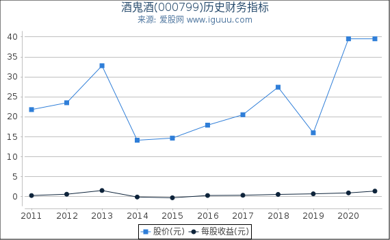 酒鬼酒(000799)股东权益比率、固定资产比率等历史财务指标图 酒鬼酒(000799)股东权益比率、固定资产比率等历史财务指标图