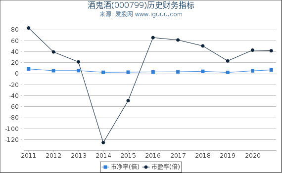 酒鬼酒(000799)股东权益比率、固定资产比率等历史财务指标图 酒鬼酒(000799)股东权益比率、固定资产比率等历史财务指标图