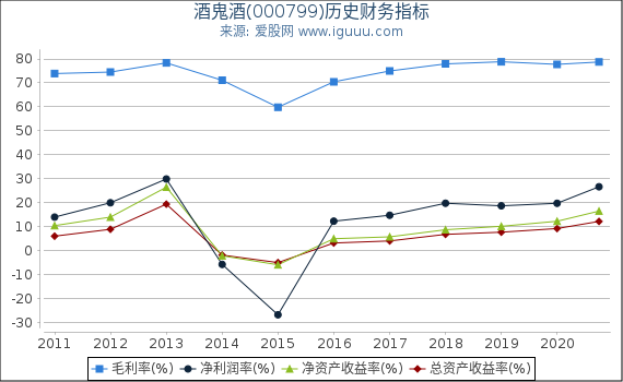 酒鬼酒(000799)股东权益比率、固定资产比率等历史财务指标图 酒鬼酒(000799)股东权益比率、固定资产比率等历史财务指标图