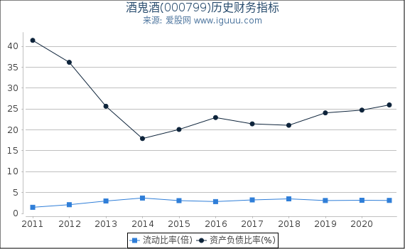酒鬼酒(000799)股东权益比率、固定资产比率等历史财务指标图 酒鬼酒(000799)股东权益比率、固定资产比率等历史财务指标图