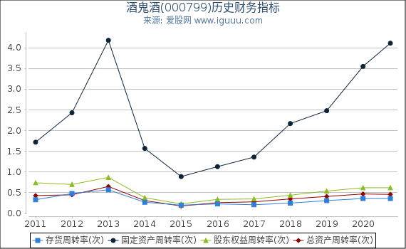 酒鬼酒(000799)股东权益比率、固定资产比率等历史财务指标图 酒鬼酒(000799)股东权益比率、固定资产比率等历史财务指标图