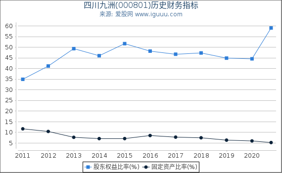 四川九洲(000801)股东权益比率、固定资产比率等历史财务指标图 四川九洲(000801)股东权益比率、固定资产比率等历史财务指标图