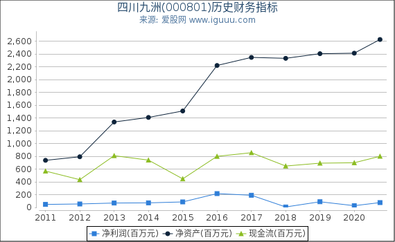 四川九洲(000801)股东权益比率、固定资产比率等历史财务指标图 四川九洲(000801)股东权益比率、固定资产比率等历史财务指标图