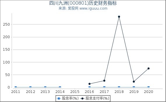 四川九洲(000801)股东权益比率、固定资产比率等历史财务指标图 四川九洲(000801)股东权益比率、固定资产比率等历史财务指标图