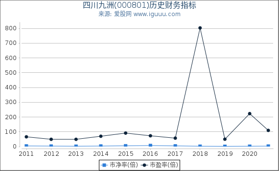 四川九洲(000801)股东权益比率、固定资产比率等历史财务指标图 四川九洲(000801)股东权益比率、固定资产比率等历史财务指标图