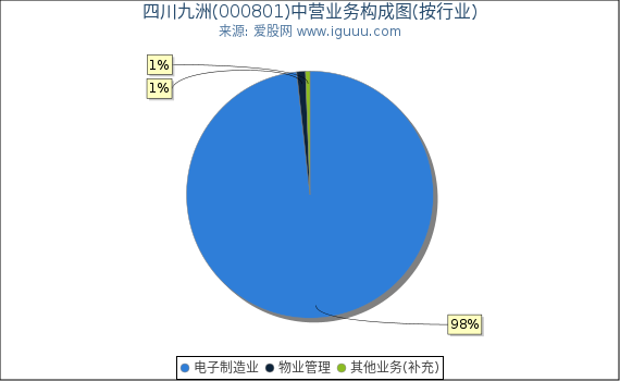 四川九洲(000801)主营业务构成图(按行业) 四川九洲(000801)主营业务构成图(按行业)
